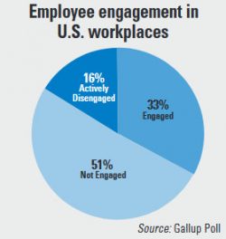 Employee engagement in U.S. workplaces